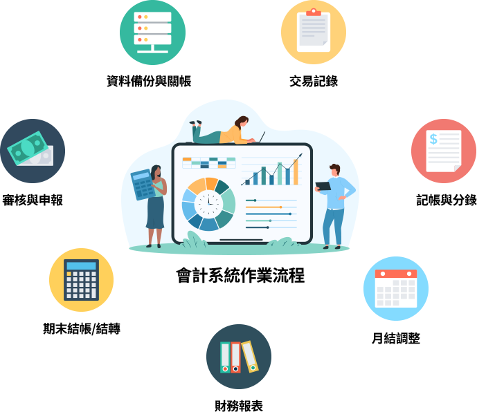 會計系統作業流程 會計系統 是企業進行財務管理與會計作業的核心工具,協助企業從交易發生到財務報表生成,確保財務資料的準確性與合規性。